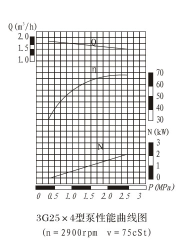 3G25*4-46泵性能曲線圖